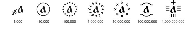 Modifying signs used to denote values 1000 and greater. For example, А҉ denotes 1 million.
