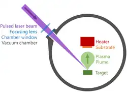 The diagram shows the following: A laser beam is by a lens, enters a vacuum chamber, and hits a dot labeled target. A plasma plume is shown leaving the target and heading toward a heated substrate.