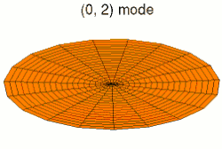 mode k = 0, p = 2