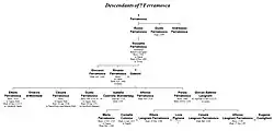 family tree