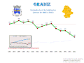 Population from 1864 to 2011