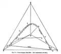 A color triangle attributed to Fick in 1892, based on imaginary primaries corresponding to the three primary sensations of the human eye. In such a triangle, all real colors fall within the curved outline defined by the "pure sensations".
