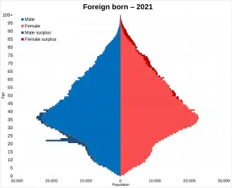 Foreign born