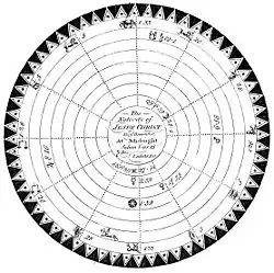 Natal chart