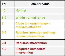 IPI Chart