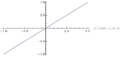 Fig. 2: y = ⁠x2/x⁠