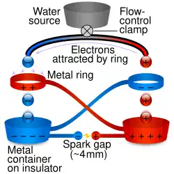 Drawing of a typical setup for the Kelvin Water Dropper