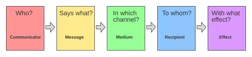 Diagram showing the five components of Lasswell's model: communicator, message, medium, recipient, and effect