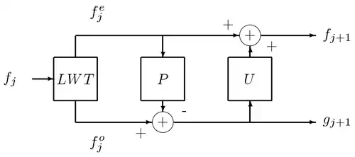 Lifting scheme