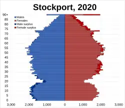 Stockport