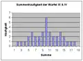 Cumulative frequency type III and IV
