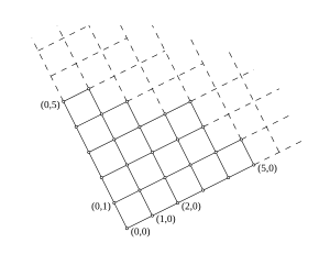 Pic.&nbsp;5: Lattice of nonnegative integer pairs, ordered componentwise.