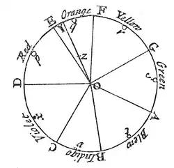 Newton's asymmetric color wheel based on musical intervals. Mixing "rays" in amounts given by the circles yields color "z" (1704)