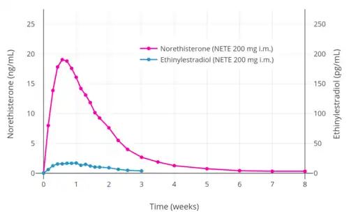 Norethisterone and ethinylestradiol levels over 8 weeks after a single intramuscular injection of 200 mg norethisterone enanthate in premenopausal women.