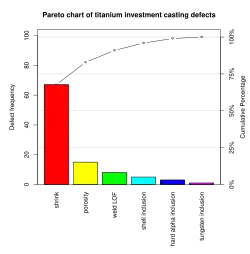 Pareto chart