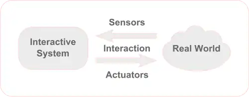 Physical computing