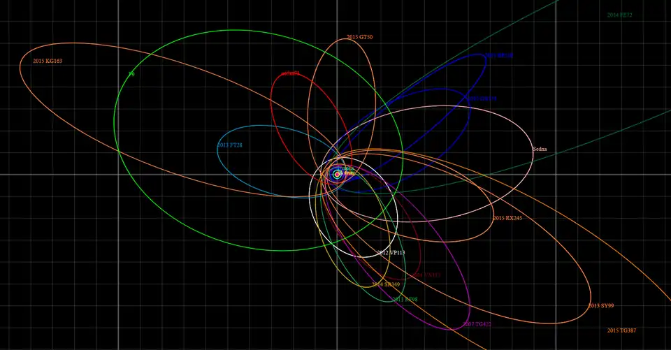 2012 VP113 orbit in white with hypothetical Planet Nine