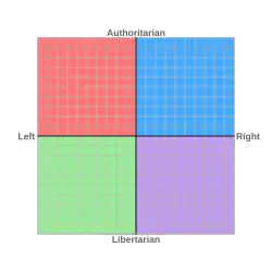 Image 1The Political Compass: the green quadrant represents left-libertarianism and the purple right-libertarianism (from Libertarianism)