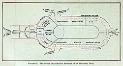 Prime Organization Elements of an Industrial Body.
