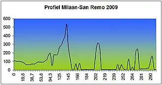 Elevation Profile
