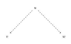 Diagram with arrows '"`UNIQ--postMath-00000004-QINU`"' (arrows are dotted to express that they represent sequences of arbitrarily many reduction steps)