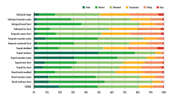 Image 7Proportion of forest area by forest area density class and global ecological zone, 2015, from Food and Agriculture Organization publication The State of the World's Forests 2020. Forests, biodiversity and people – In brief (from Ecoregion)