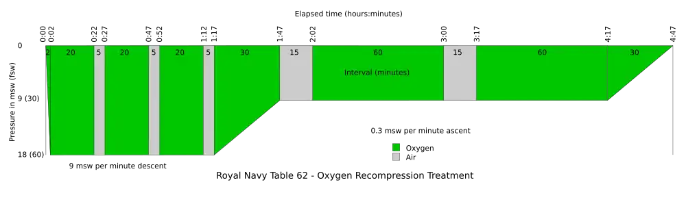 Royal Navy Table 62 – Oxygen Recompression Therapy