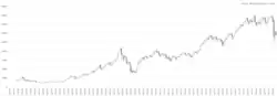 Indian stock market indices S&P BSE 500 (1999 to 2020)