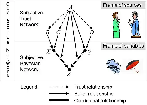 Subjective network