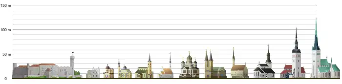 Tallest structures of Tallinn Old Town nowadays: The three tallest are medieval churches of St. Olaf's Church, St. Nicholas Church, and St. Mary's Cathedral, Tallinn