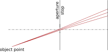 With a small pinhole light is reduced, but diffraction prevents the image spot from getting arbitrarily small.