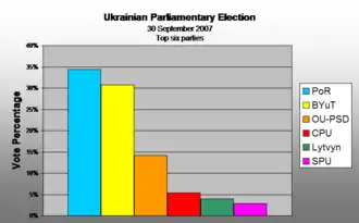 Vote percentage 2006 to 2007 (Top Six parties)
