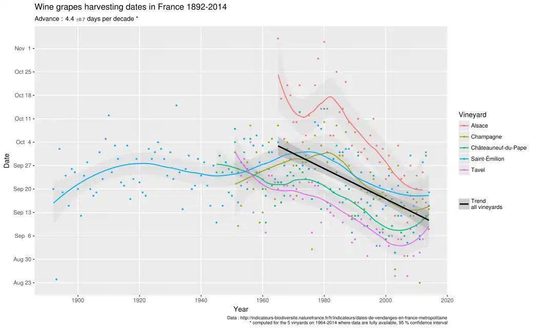 Change of wine grapes harvesting dates in France since 19th century
