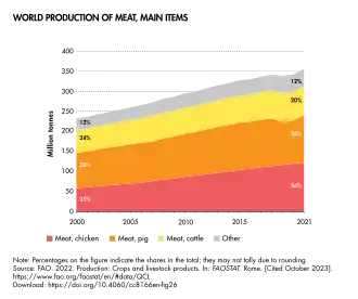 Pork is tied with chicken as the most commonly consumed meat worldwide.