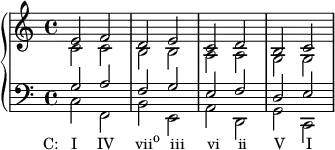 {
\new PianoStaff <<
\new Staff <<
\new Voice \relative c' {
\clef treble \time 4/4
\stemUp e2 f d e c d b c
}
\new Voice \relative c' {
\stemDown c2 c b b a a g g
}
>>
\new Staff <<
\new Voice \relative c' {
\clef bass \time 4/4
\stemUp g2 a f g e f d e
}
\new Voice \relative c {
\stemDown c_\markup { \concat { \translate #'(-4 . 0) { "C: I" \hspace #2.8 "IV" \hspace #3 "vii" \raise #1 \small "o" \hspace #1.5 "iii" \hspace #3.2 "vi" \hspace #2.5 "ii" \hspace #3.8 "V" \hspace #3 "I" } } }
f, b e, a d, g c,
}
>>
>> }