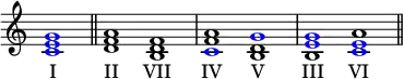 {
\override Score.TimeSignature
#'stencil = ##f
\relative c' {
\time 1/1
\once \override NoteHead.color = #blue <c e g>1 \bar "||"
\time 2/1
<d f a>
<b d f>
<\tweak color #blue c f a>
<b d \tweak color #blue g>
<b \tweak color #blue e \tweak color #blue g>
<\tweak color #blue c \tweak color #blue e a> \bar "||"
}
\addlyrics { I II VII IV V III VI }
}