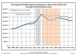 Development of population since 1875 within the current Boundaries (Blue Line: Population; Dotted Line: Comparison to Population development in Brandenburg state; Grey Background: Time of Nazi Germany; Red Background: Time of communist East Germany)