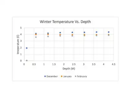 Temperature vs depth charts on Castle Rock Lake in winter